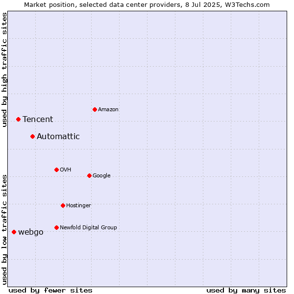 Market position of Automattic vs. Tencent vs. webgo