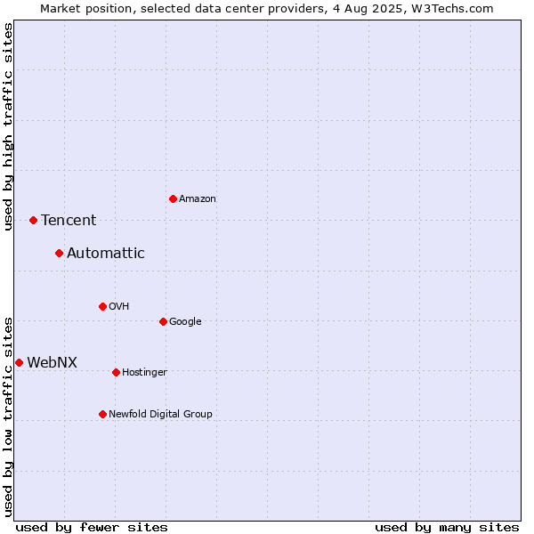 Market position of Automattic vs. Tencent vs. WebNX