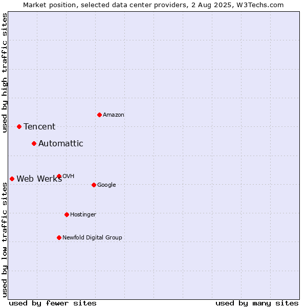Market position of Automattic vs. Tencent vs. Web Werks