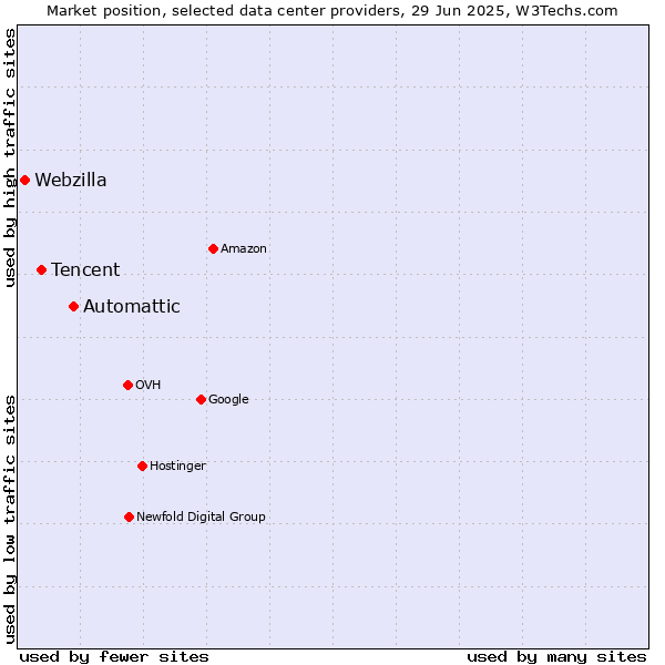Market position of Automattic vs. Tencent vs. Webzilla