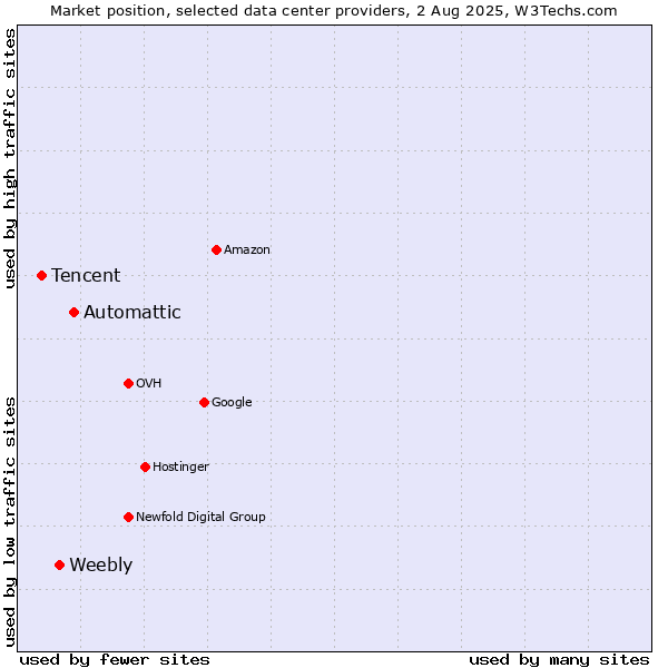 Market position of Automattic vs. Weebly vs. Tencent