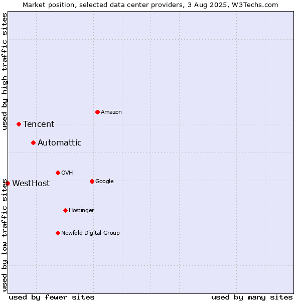Market position of Automattic vs. Tencent vs. WestHost