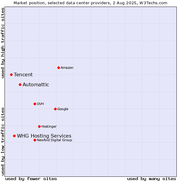 Market position of Automattic vs. WHG Hosting Services vs. Tencent