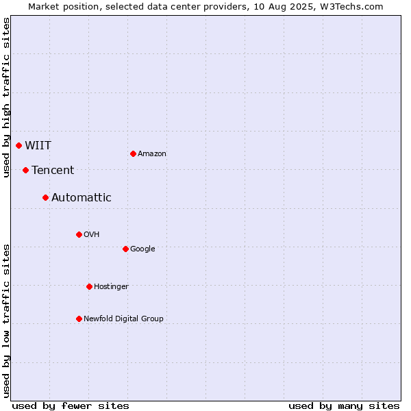 Market position of Automattic vs. Tencent vs. WIIT