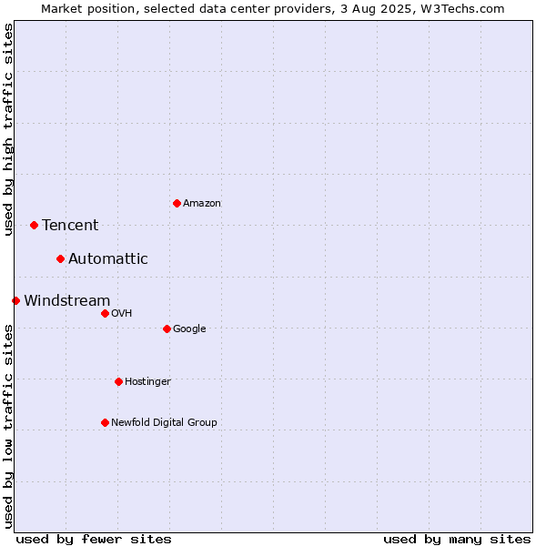 Market position of Automattic vs. Tencent vs. Windstream