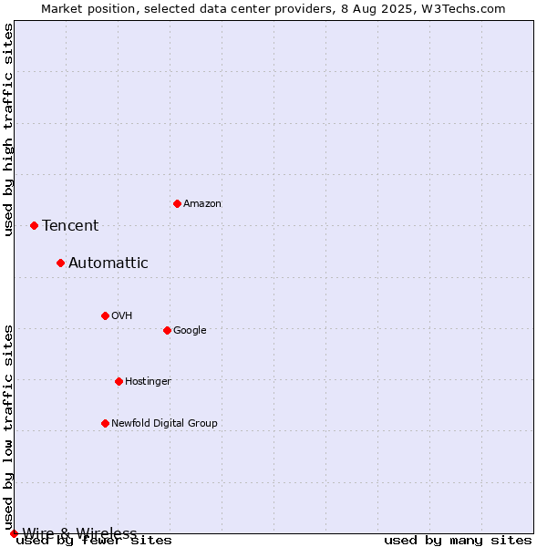 Market position of Automattic vs. Tencent vs. Wire & Wireless