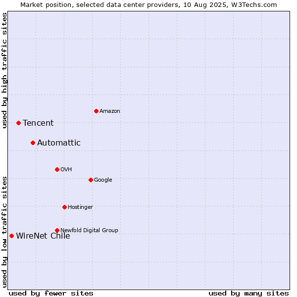 Market position of Automattic vs. Tencent vs. WireNet Chile