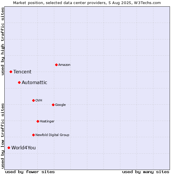 Market position of Automattic vs. Tencent vs. World4You