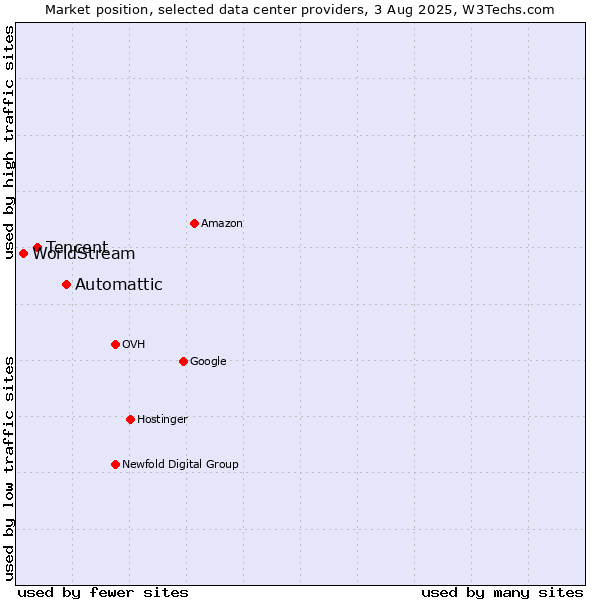 Market position of Automattic vs. Tencent vs. WorldStream