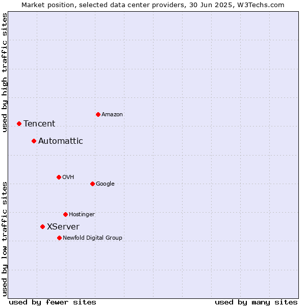 Market position of XServer vs. Automattic vs. Tencent