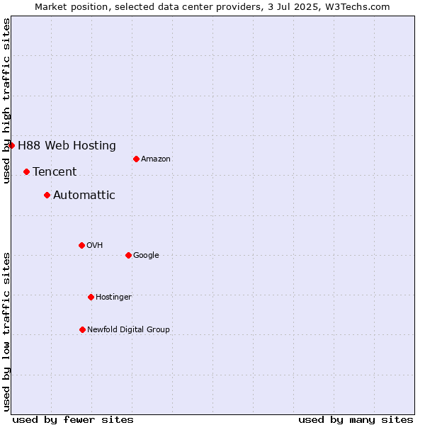 Market position of Automattic vs. Tencent vs. H88 Web Hosting