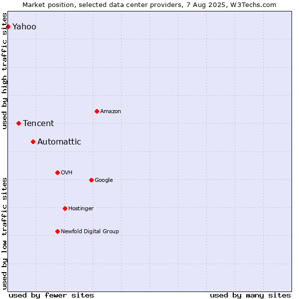 Market position of Automattic vs. Tencent vs. Yahoo