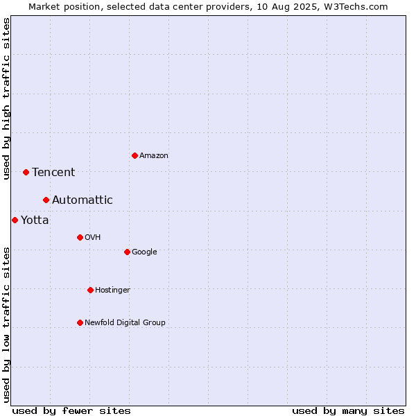 Market position of Automattic vs. Tencent vs. Yotta