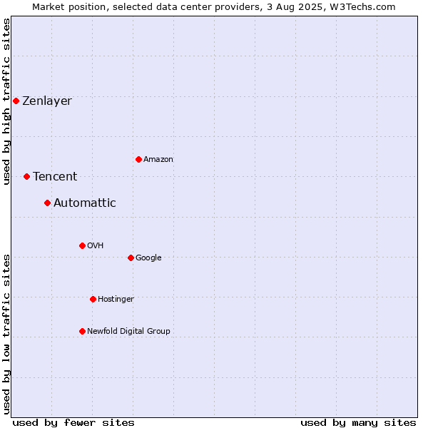 Market position of Automattic vs. Tencent vs. Zenlayer