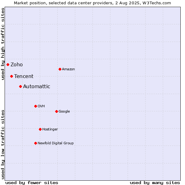 Market position of Automattic vs. Tencent vs. Zoho