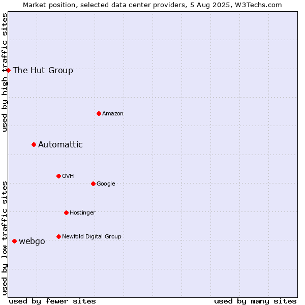 Market position of Automattic vs. webgo vs. The Hut Group