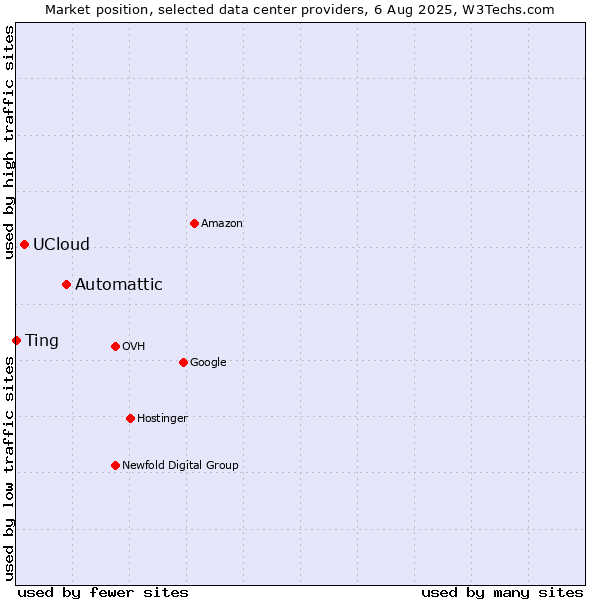 Market position of Automattic vs. UCloud vs. Ting