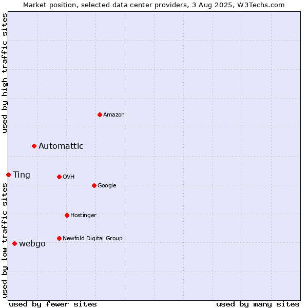 Market position of Automattic vs. webgo vs. Ting