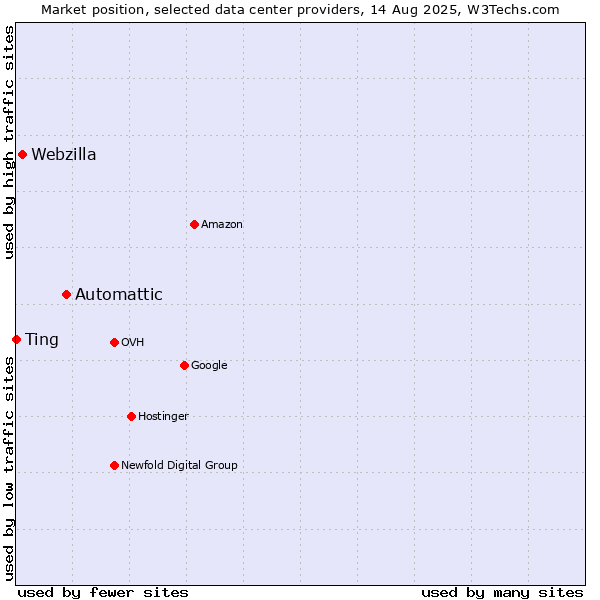 Market position of Automattic vs. Webzilla vs. Ting
