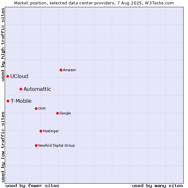 Market position of Automattic vs. T-Mobile vs. UCloud