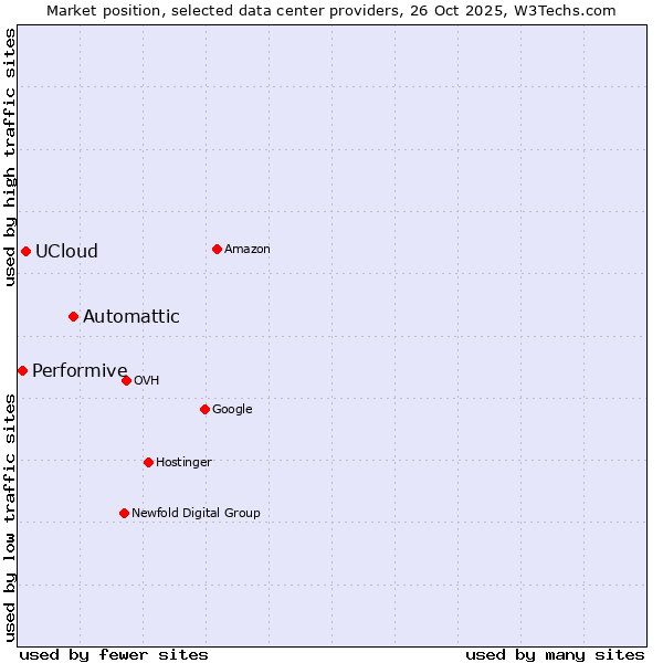 Market position of Automattic vs. UCloud vs. Performive