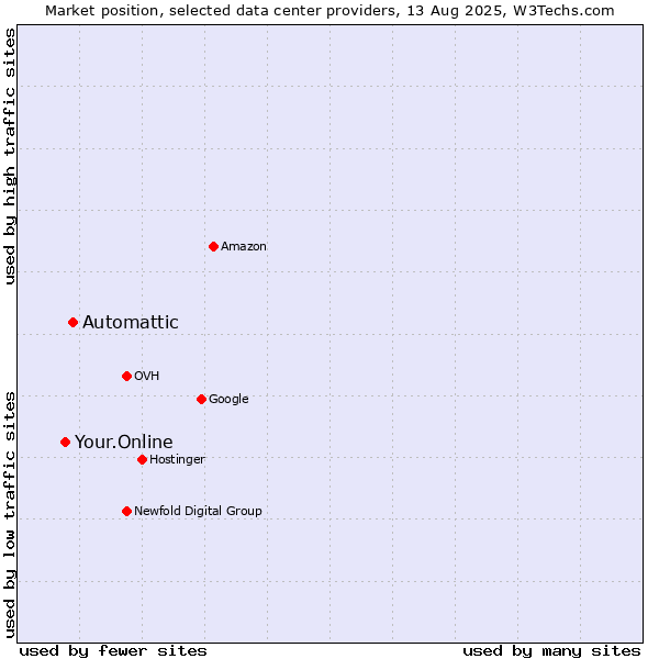 Market position of Automattic vs. Your.Online