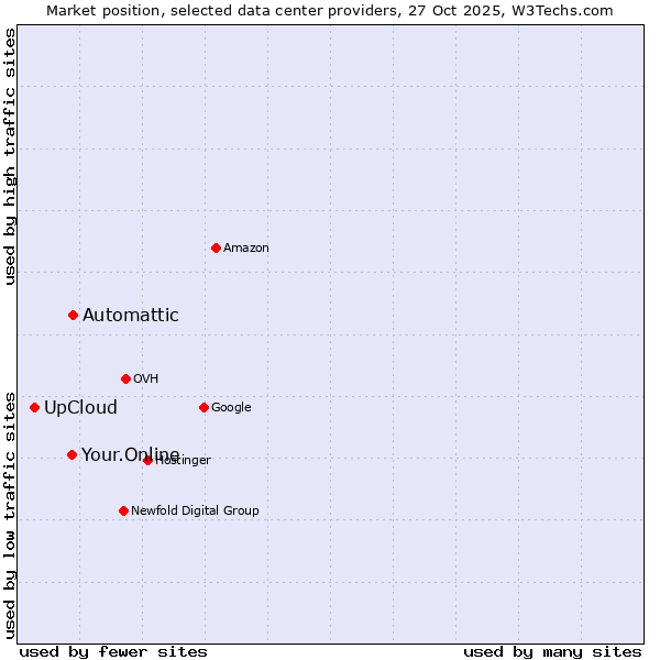 Market position of Automattic vs. Your.Online vs. UpCloud