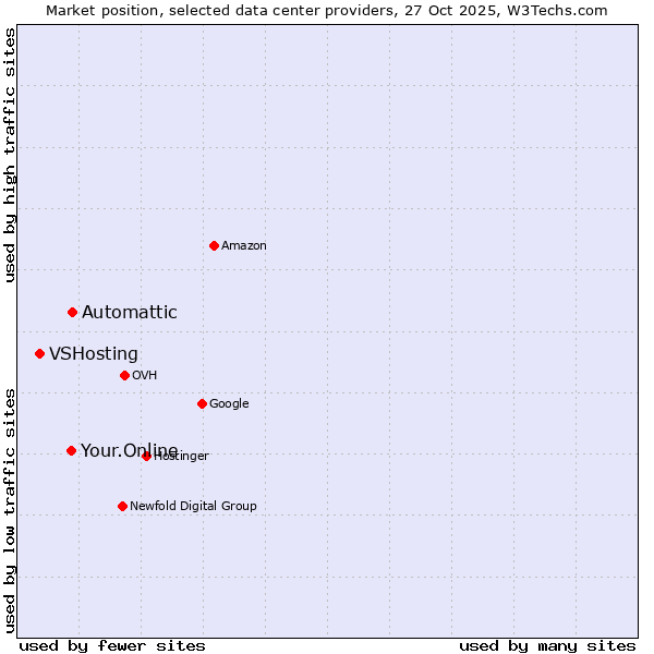 Market position of Automattic vs. Your.Online vs. VSHosting