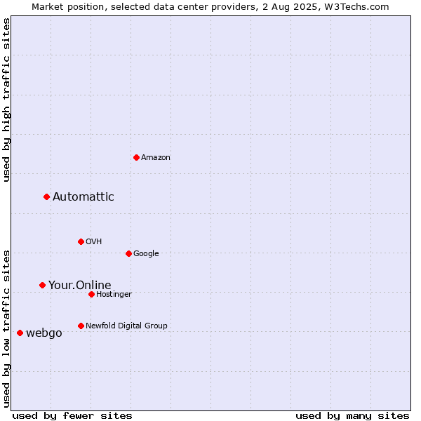 Market position of Automattic vs. Your.Online vs. webgo