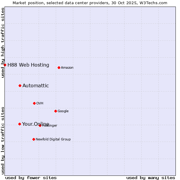 Market position of Automattic vs. Your.Online vs. H88 Web Hosting