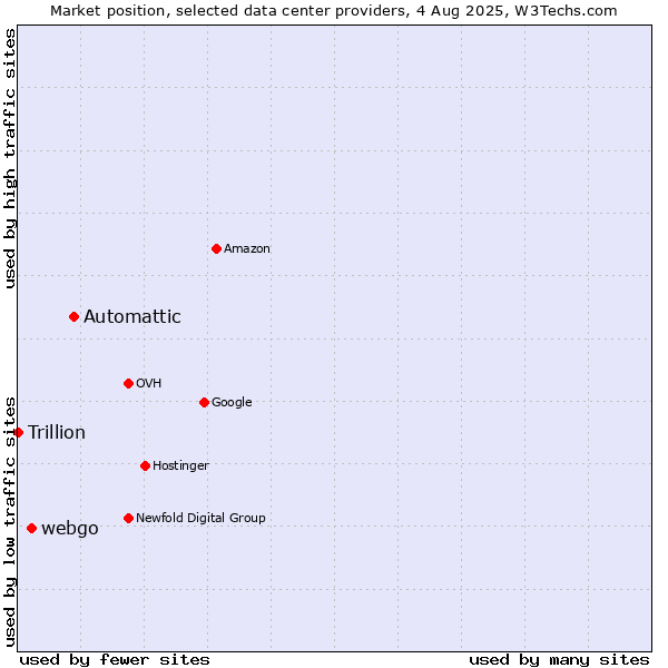 Market position of Automattic vs. webgo vs. Trillion