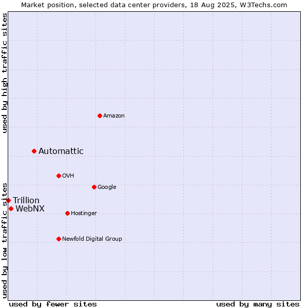 Market position of Automattic vs. WebNX vs. Trillion