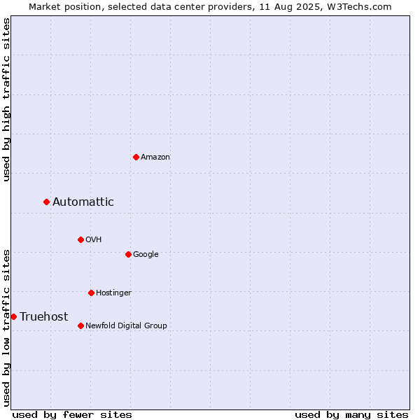 Market position of Automattic vs. Truehost