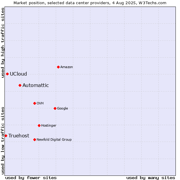 Market position of Automattic vs. UCloud vs. Truehost