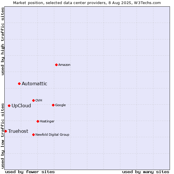 Market position of Automattic vs. UpCloud vs. Truehost