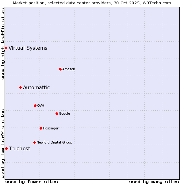 Market position of Automattic vs. Truehost vs. Virtual Systems