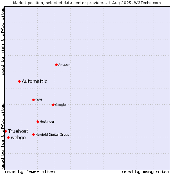Market position of Automattic vs. webgo vs. Truehost