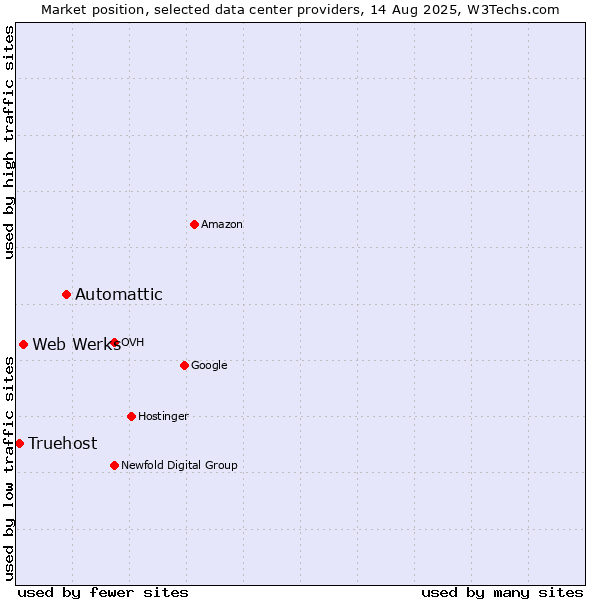 Market position of Automattic vs. Web Werks vs. Truehost