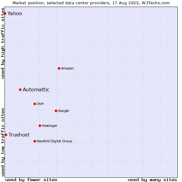 Market position of Automattic vs. Truehost vs. Yahoo