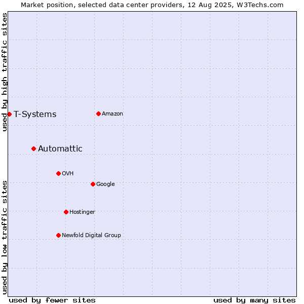 Market position of Automattic vs. T-Systems