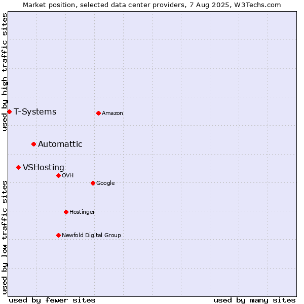 Market position of Automattic vs. VSHosting vs. T-Systems