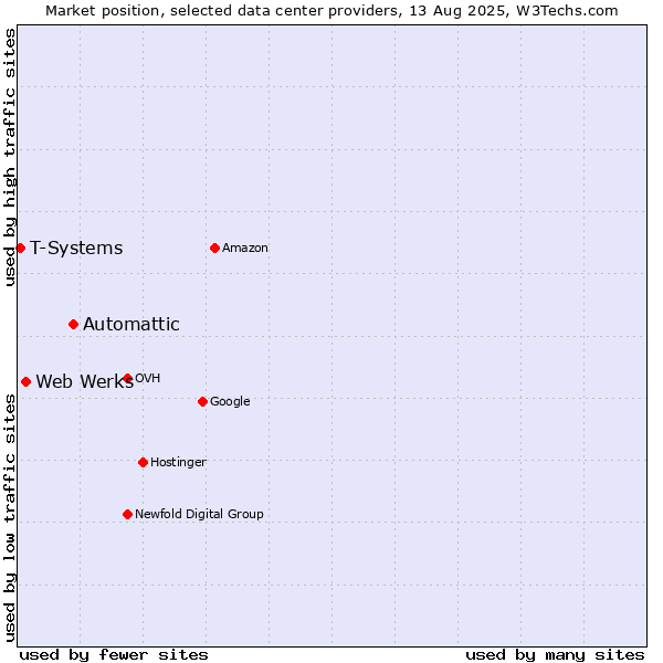 Market position of Automattic vs. Web Werks vs. T-Systems