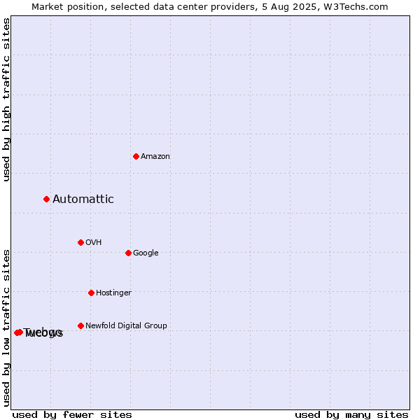 Market position of Automattic vs. webgo vs. Tucows