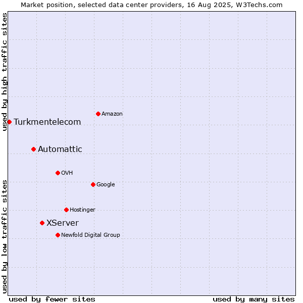 Market position of XServer vs. Automattic vs. Turkmentelecom