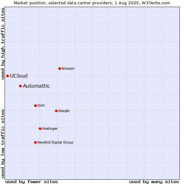 Market position of Automattic vs. UCloud