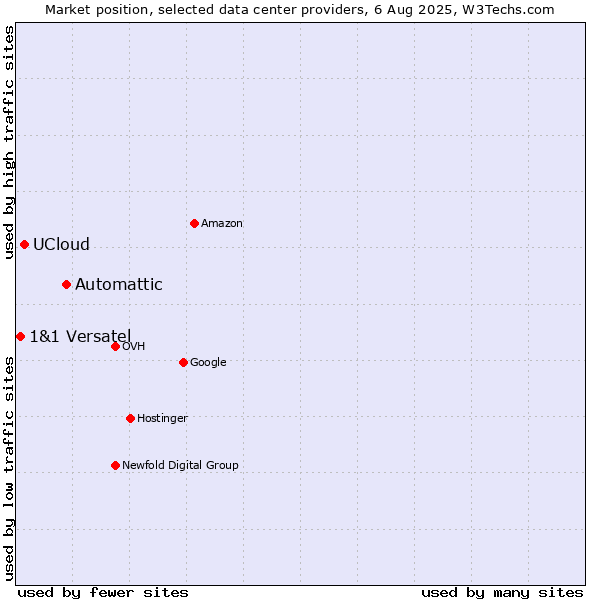 Market position of Automattic vs. UCloud vs. 1&1 Versatel