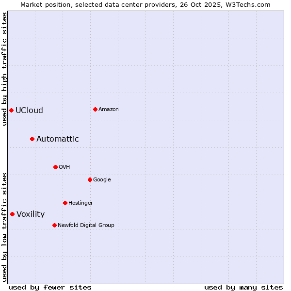 Market position of Automattic vs. Voxility vs. UCloud