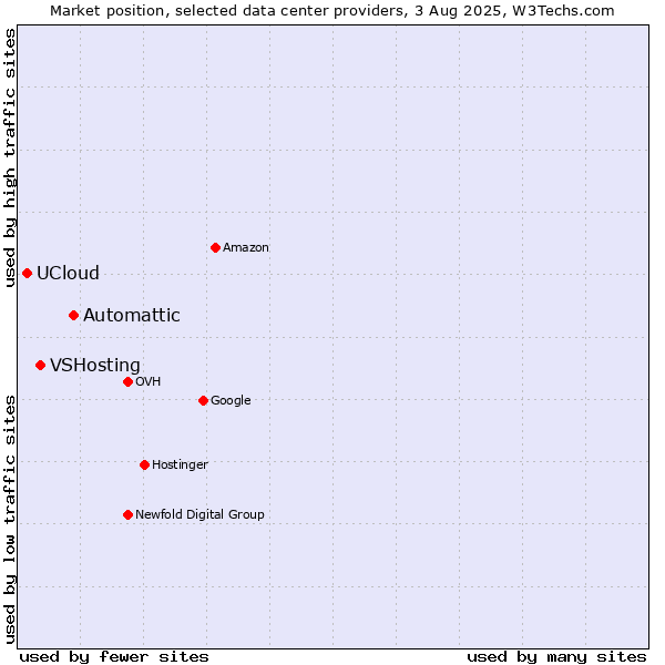 Market position of Automattic vs. VSHosting vs. UCloud