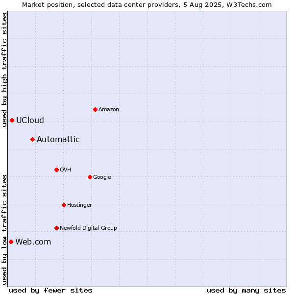 Market position of Automattic vs. UCloud vs. Web.com