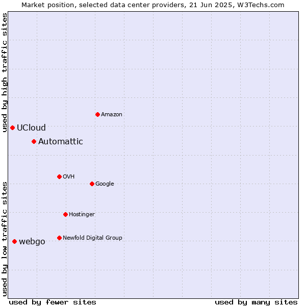 Market position of Automattic vs. webgo vs. UCloud